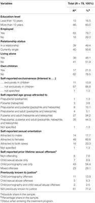 Acceptance of Sexual Interest in Minors in Self-Referred Individuals Under Treatment – An Exploratory Pilot Study